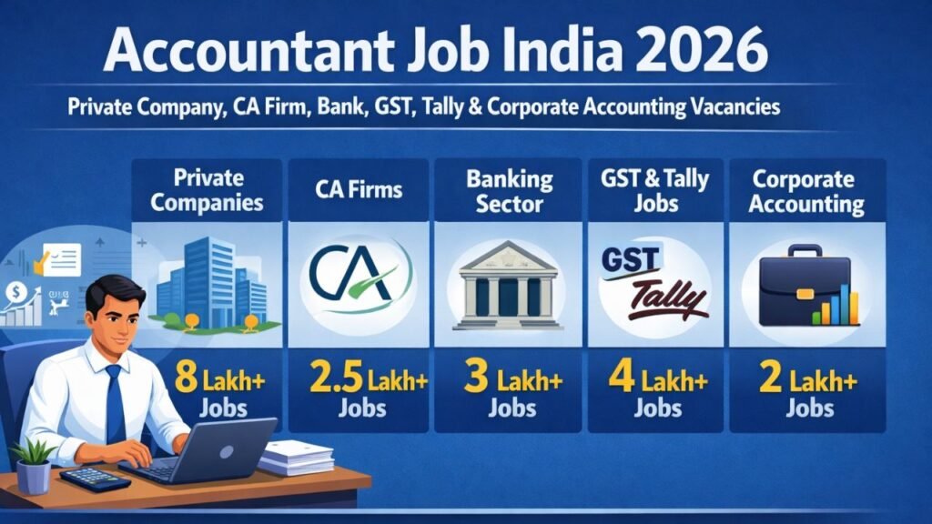 Accountant Job India 2026 – Private Company, CA Firm, Bank, GST, Tally & Corporate Accounting Vacancies